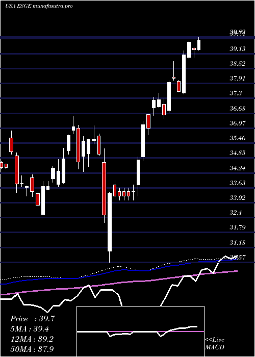 weekly chart IsharesEsg