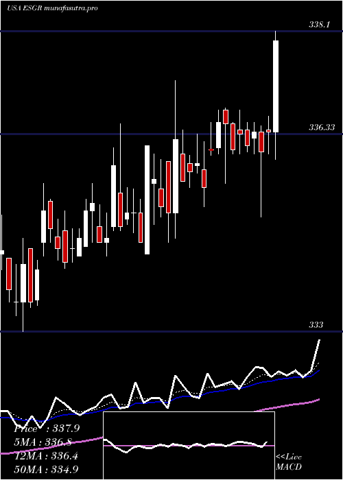 Daily chart EnstarGroup