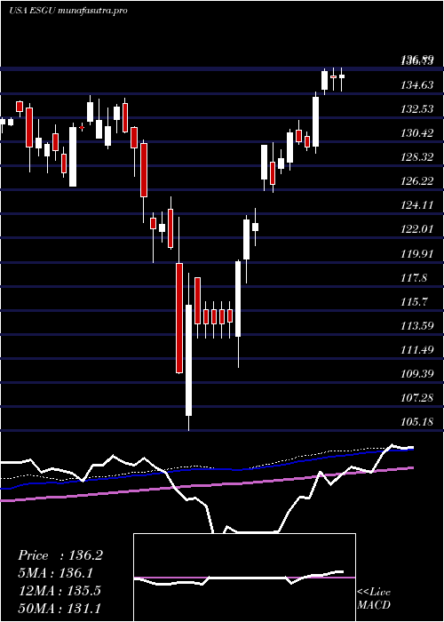 weekly chart IsharesEsg