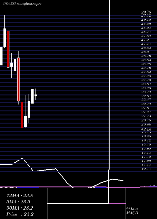  monthly chart ElementSolutions