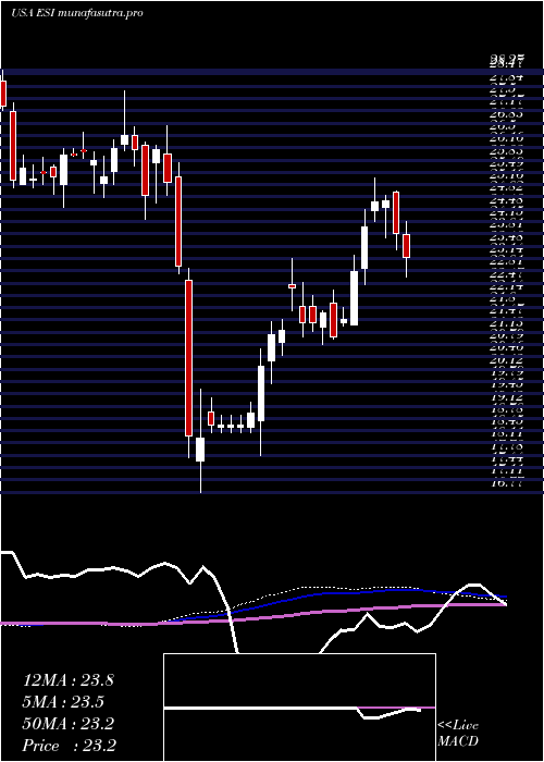  weekly chart ElementSolutions