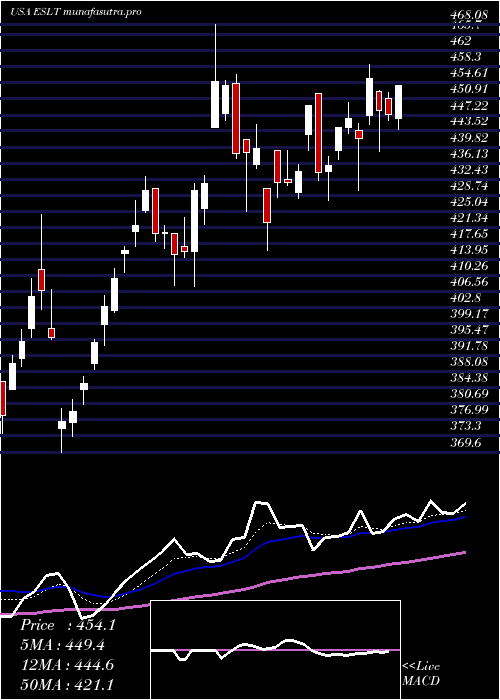 Daily chart ElbitSystems