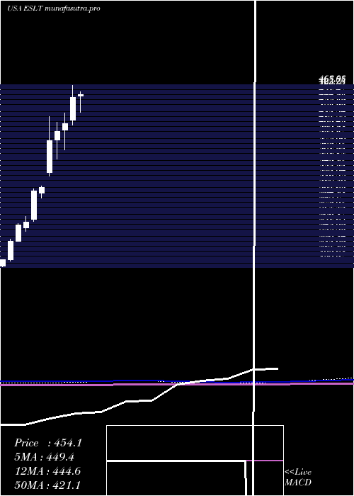 monthly chart ElbitSystems