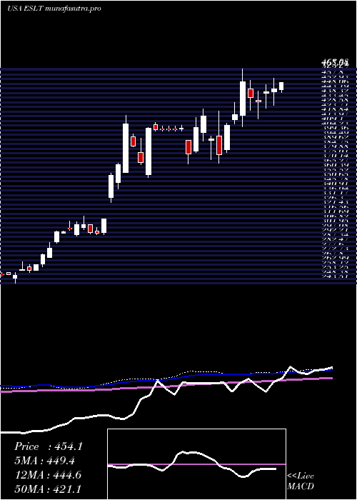 weekly chart ElbitSystems