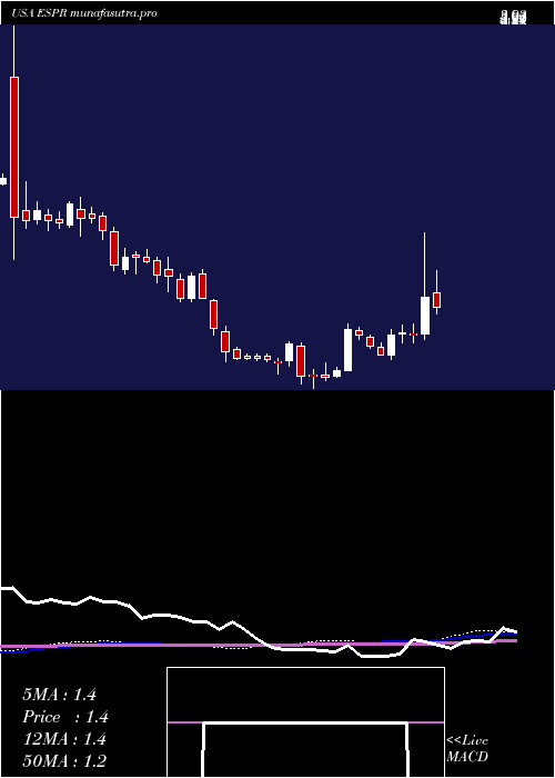 weekly chart EsperionTherapeutics