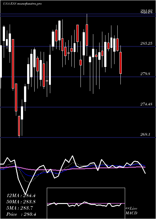 Daily chart EssexProperty