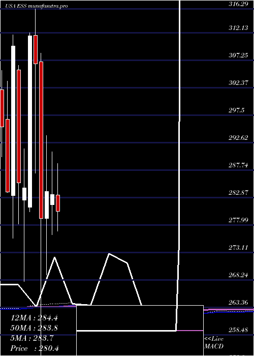 monthly chart EssexProperty