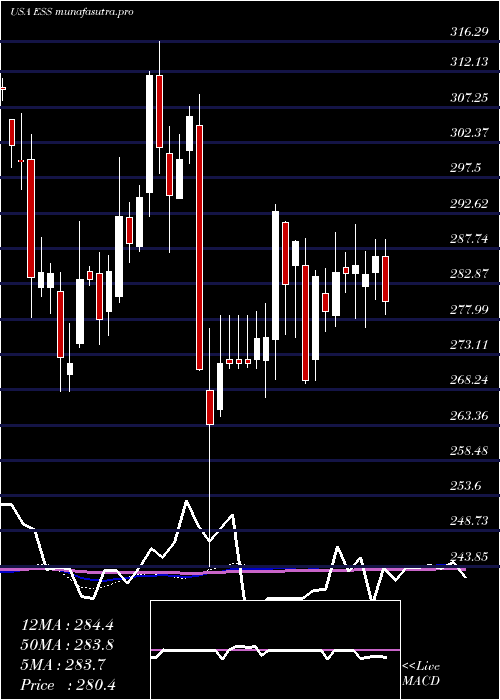 weekly chart EssexProperty