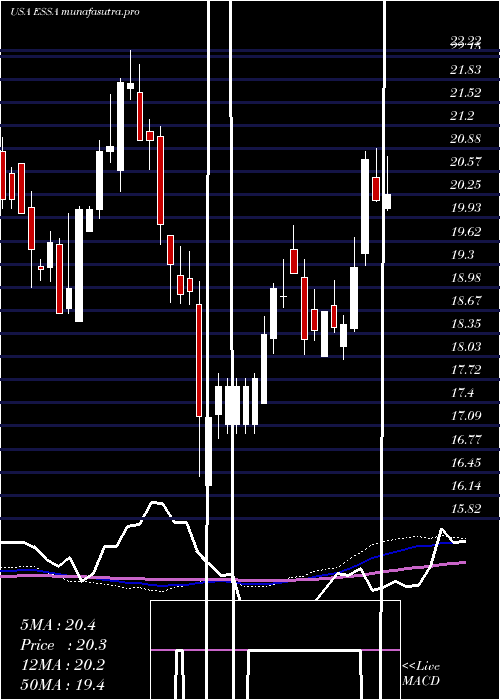 weekly chart EssaBancorp