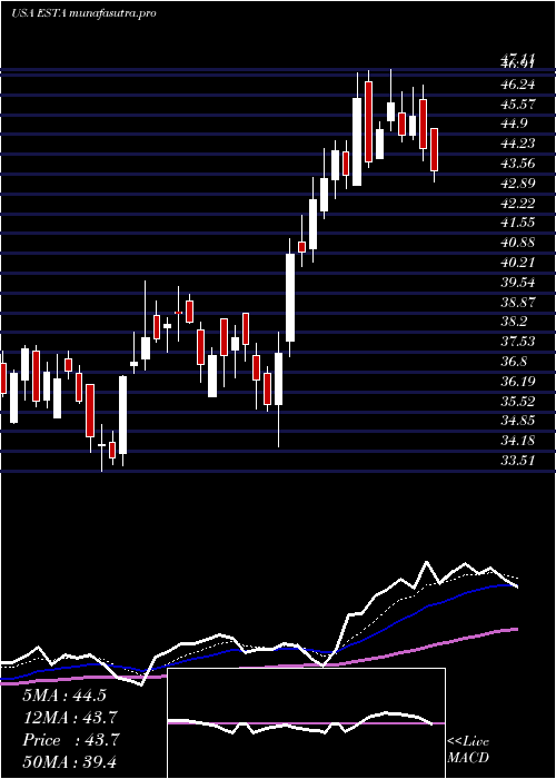 Daily chart EstablishmentLabs