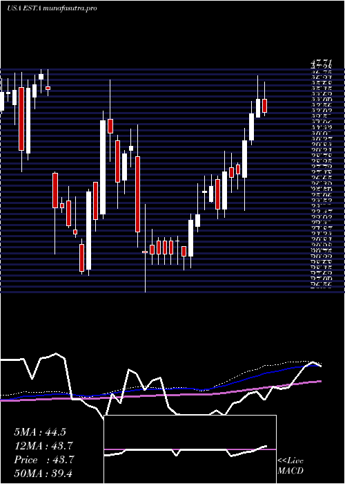 weekly chart EstablishmentLabs