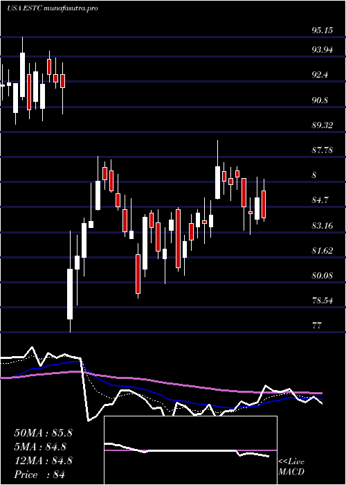 Daily chart ElasticN