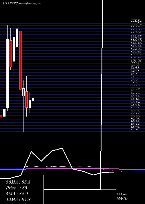 monthly chart ElasticN