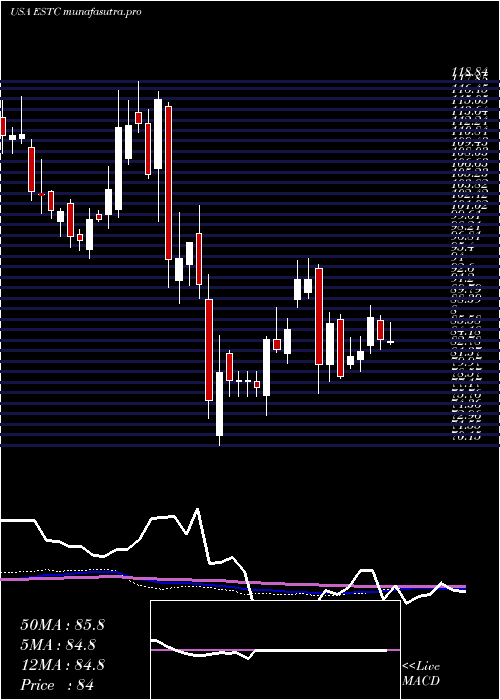 weekly chart ElasticN