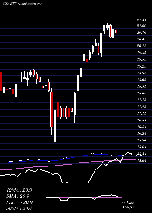  weekly chart EatonVance