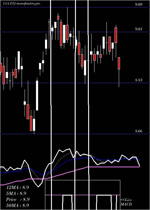  Daily chart EatonVance