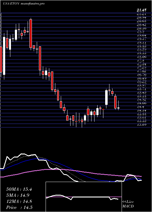 Daily chart EtonPharmaceuticals