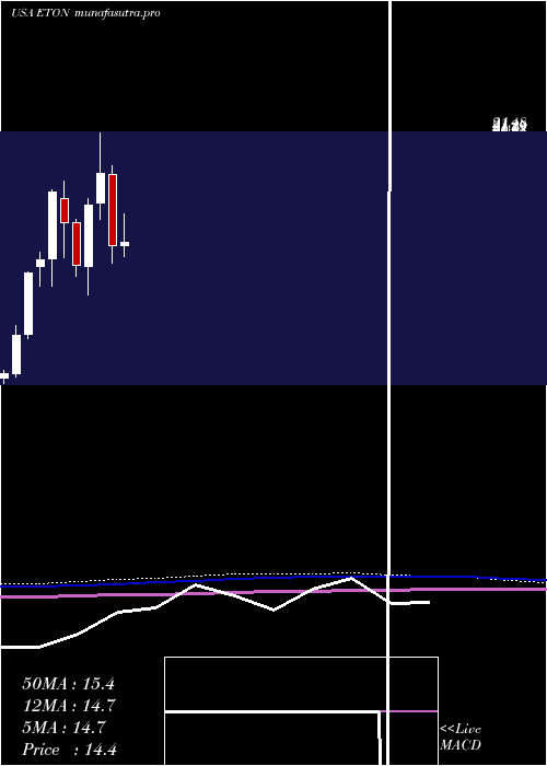 monthly chart EtonPharmaceuticals