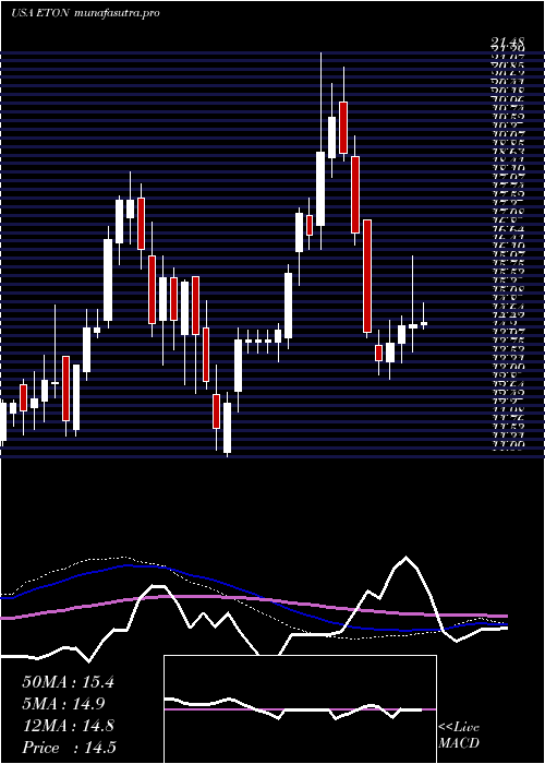 weekly chart EtonPharmaceuticals