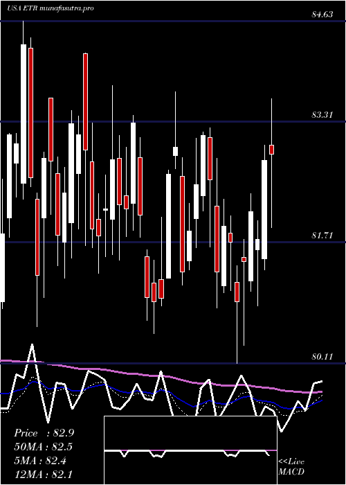 Daily chart EntergyCorporation