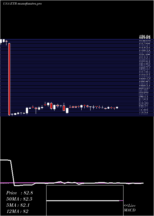 weekly chart EntergyCorporation