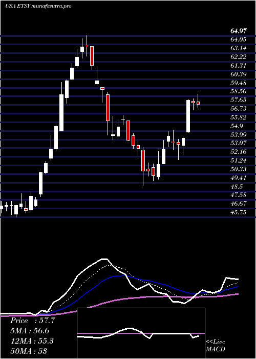 Daily chart EtsyInc
