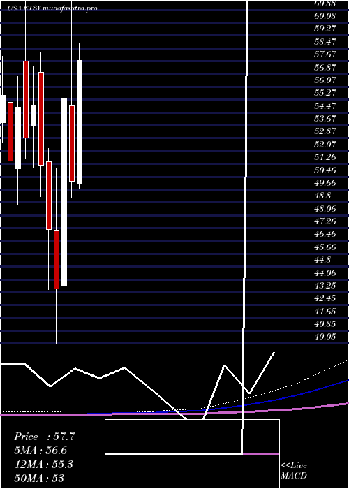 monthly chart EtsyInc