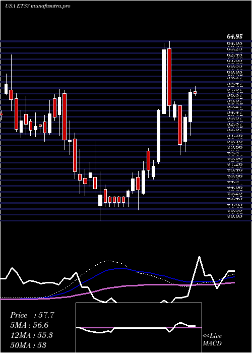 weekly chart EtsyInc