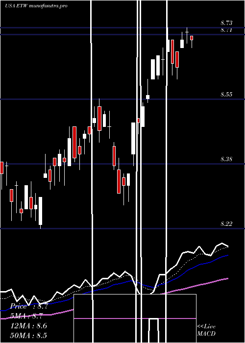 Daily chart EatonVance