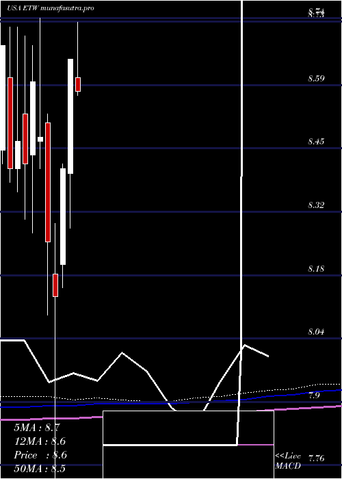 monthly chart EatonVance