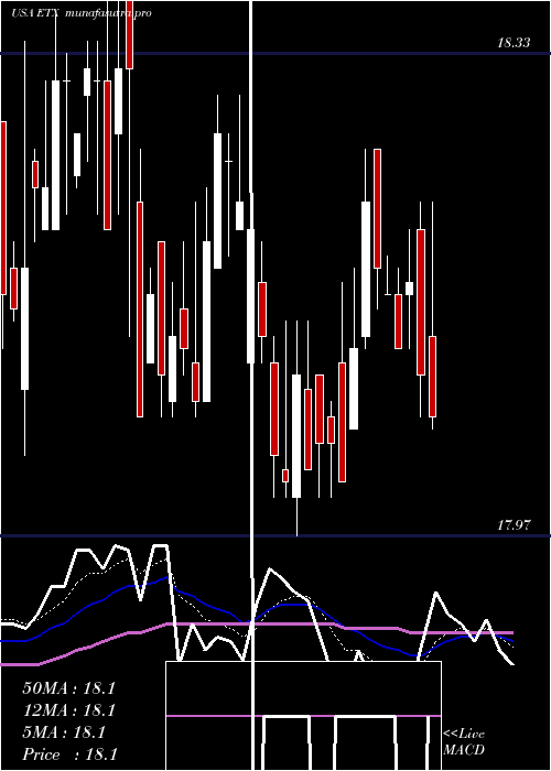 Daily chart EatonVance