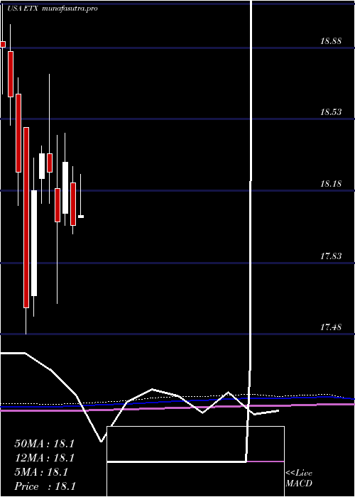 monthly chart EatonVance
