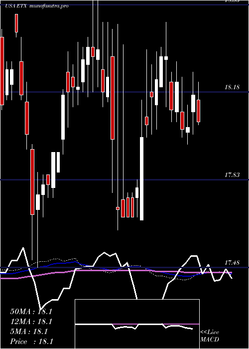 weekly chart EatonVance
