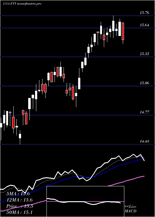 Daily chart EatonVance