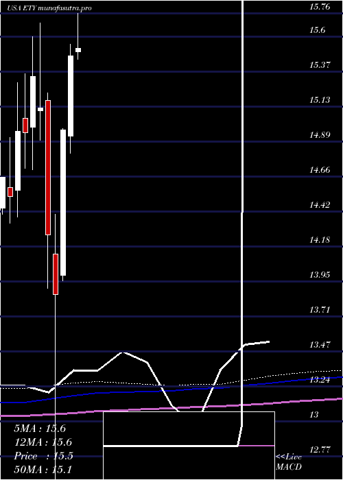 monthly chart EatonVance