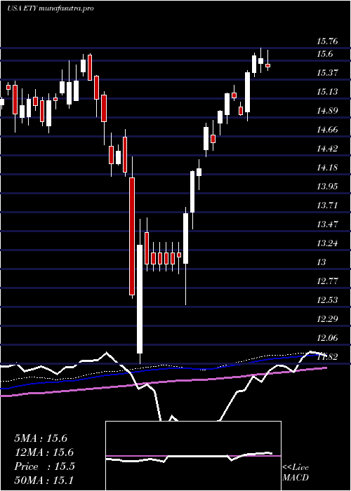 weekly chart EatonVance