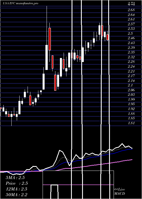 Daily chart EntravisionCommunications