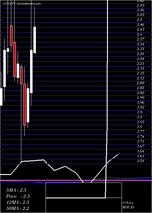 monthly chart EntravisionCommunications