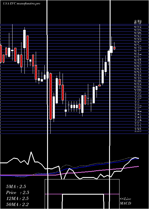 weekly chart EntravisionCommunications