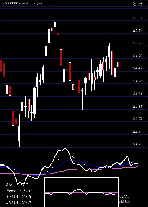 Daily chart EverquoteInc
