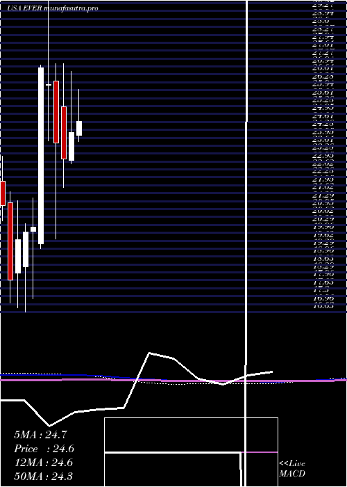 monthly chart EverquoteInc