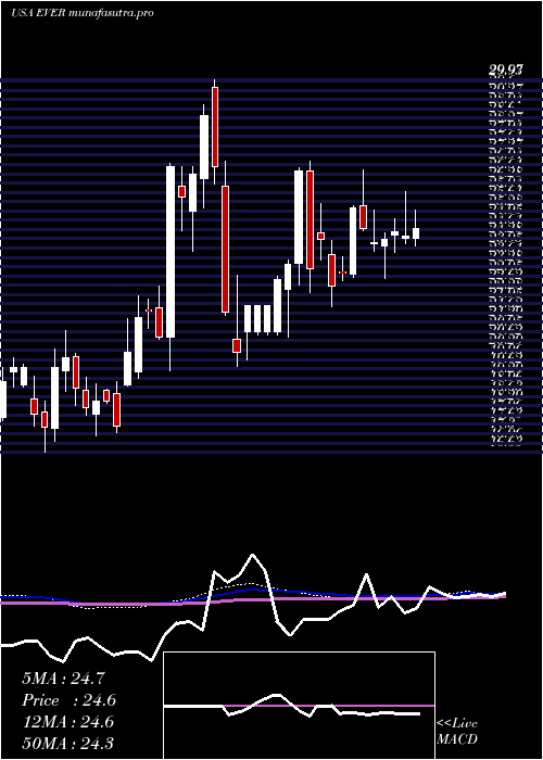 weekly chart EverquoteInc