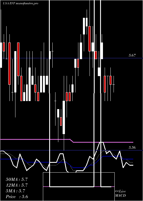 Daily chart EatonVance