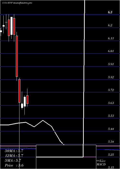 monthly chart EatonVance