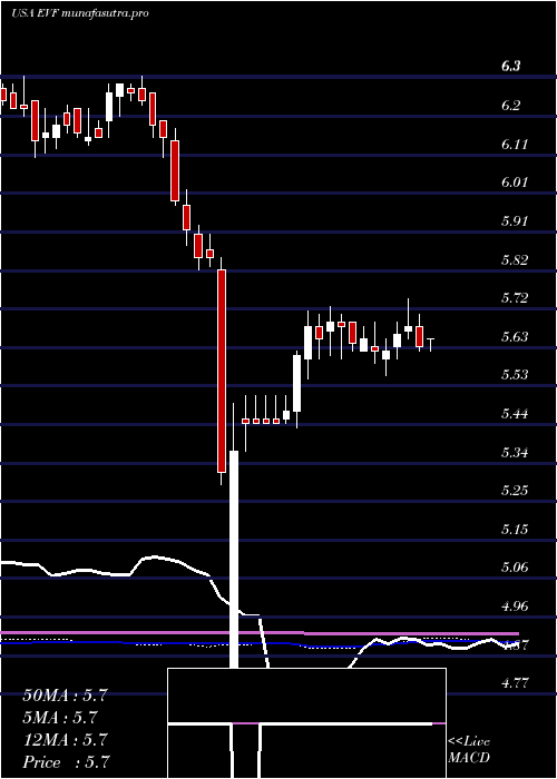 weekly chart EatonVance