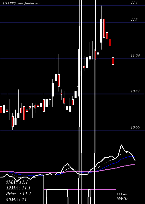 Daily chart EatonVance