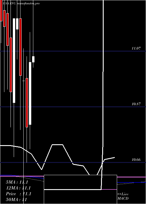 monthly chart EatonVance