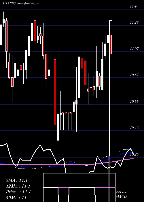 weekly chart EatonVance