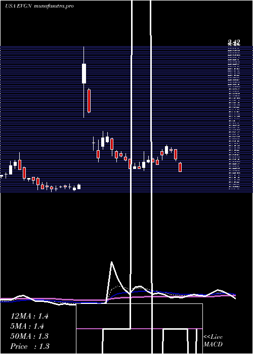 Daily chart Evogene