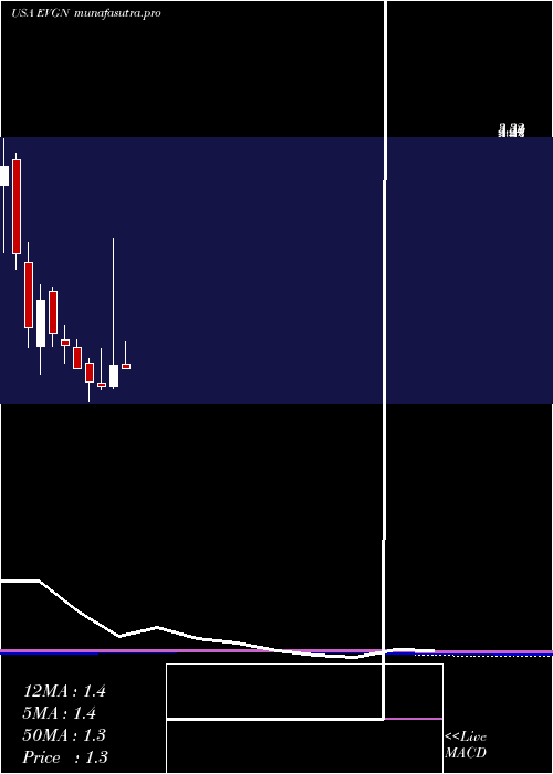 monthly chart Evogene